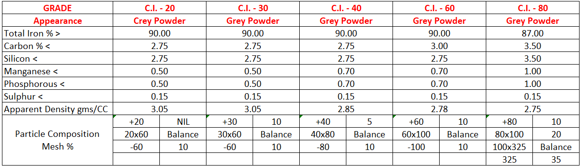 CI Powder Grades